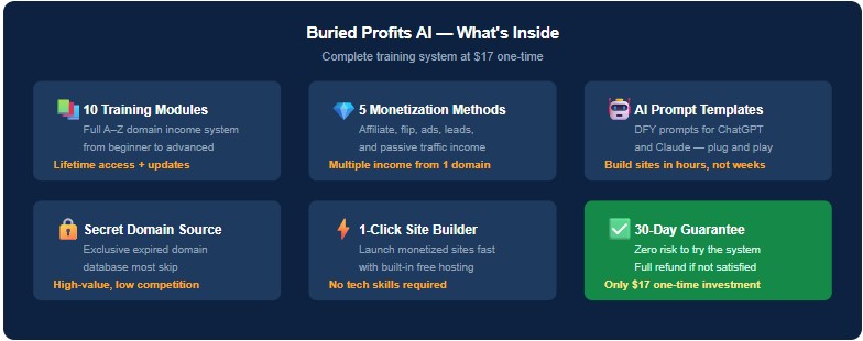 Buried Profits AI features: 10 modules, 5 monetization methods