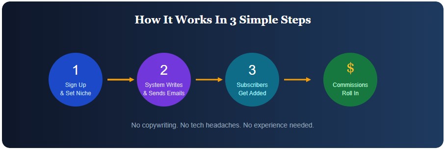 Step-by-step diagram showing how to make money from email marketing without writing emails — 4-step automated process