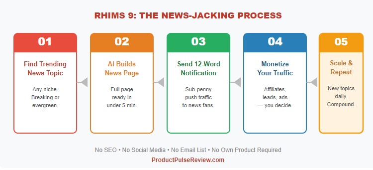 Free Traffic Method Using Breaking News – Does It Really Work? (RHIMS 9 Review)