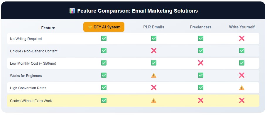 done-for-you AI email marketing system vs PLR emails, freelancers, and writing yourself